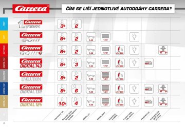 Jak vybrat autodráhu Carrera